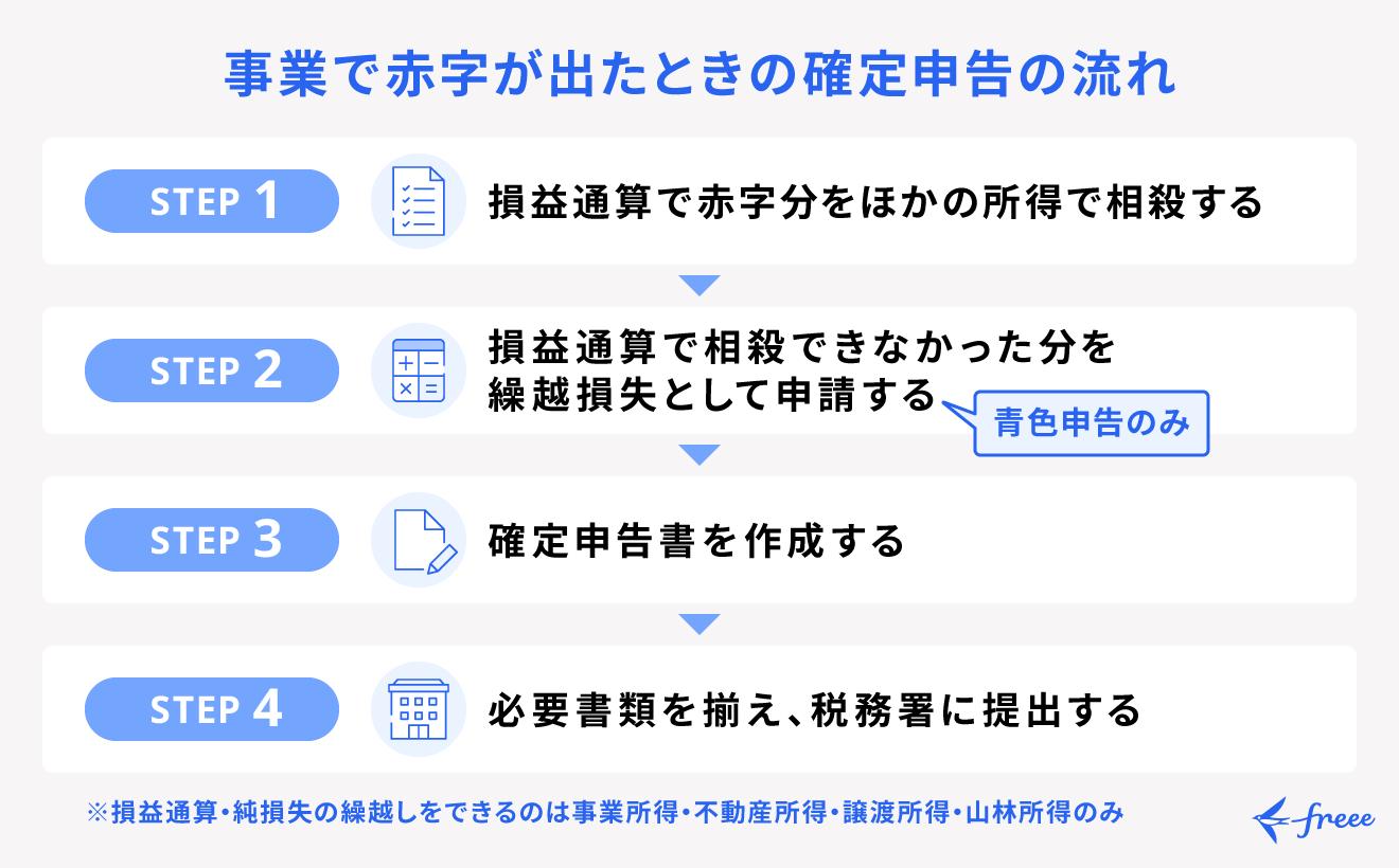 事業で赤字が出たときの確定申告（損失申告）のやり方