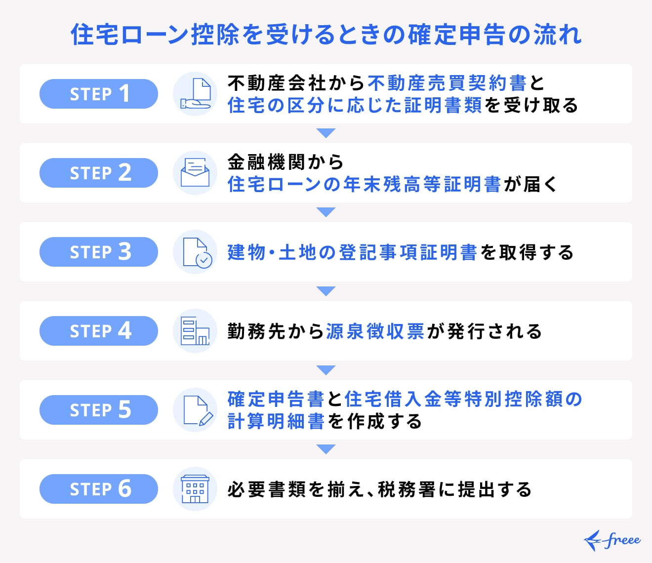 確定申告で住宅ローン控除を受けるまでの流れ