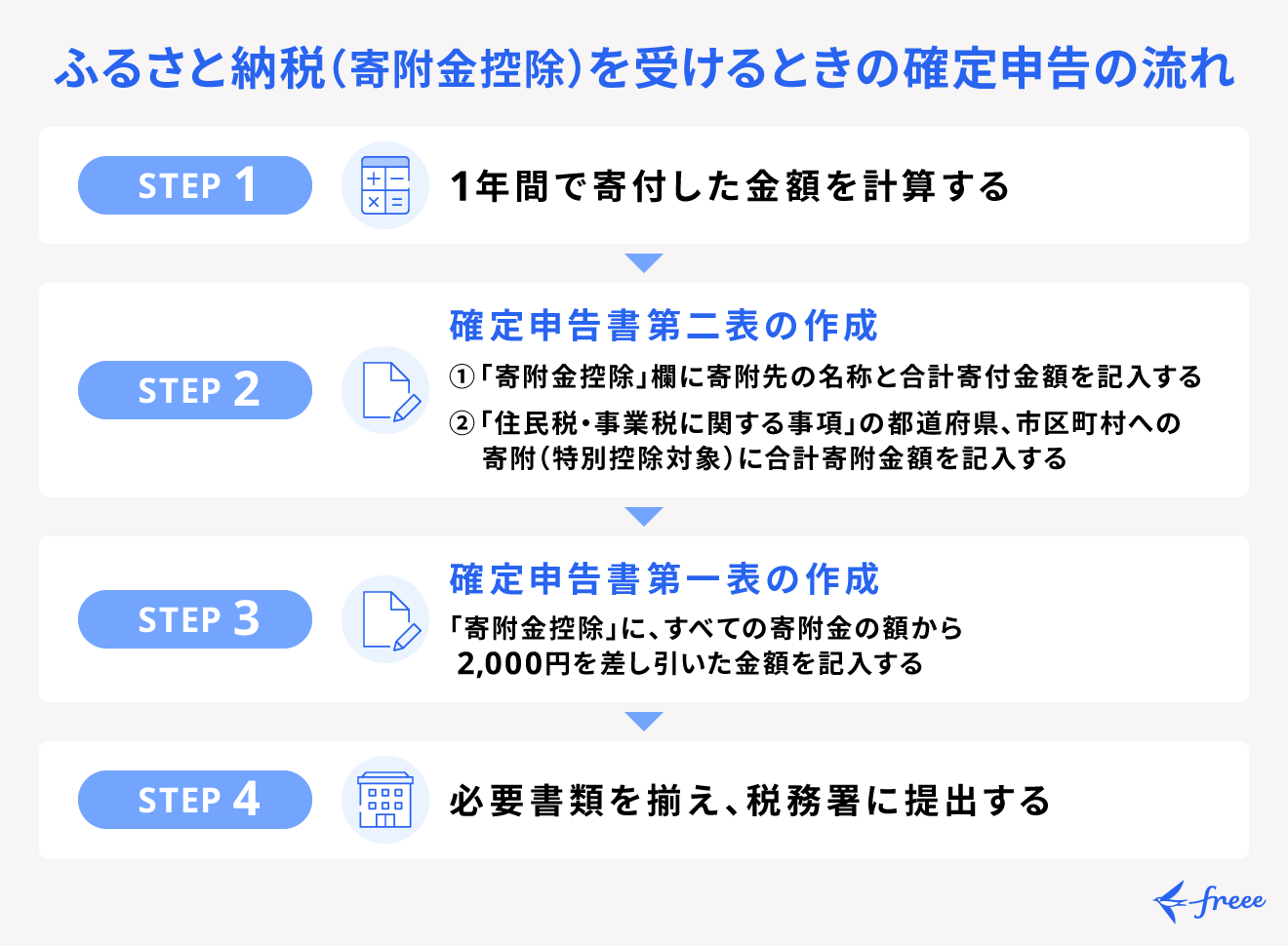 確定申告でふるさと納税（寄附金控除）を受けるまでの流れ