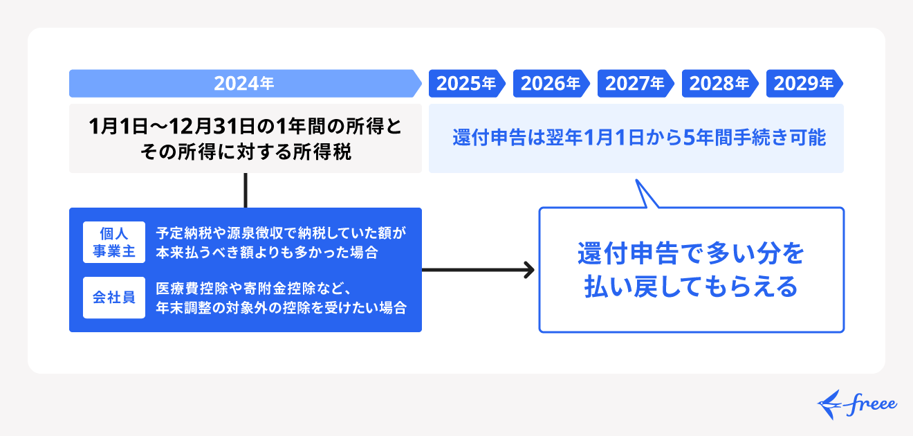 2024年分の還付申告は2025年1月1日から5年間申告が可能