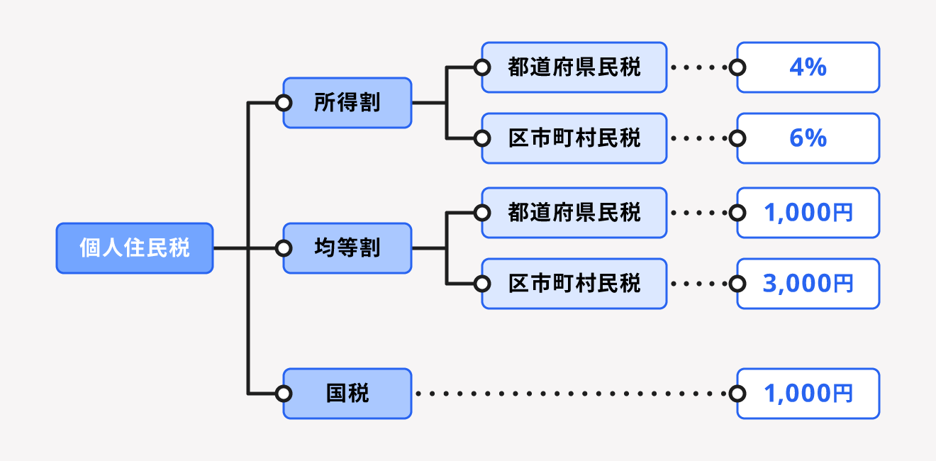 住民税の税率