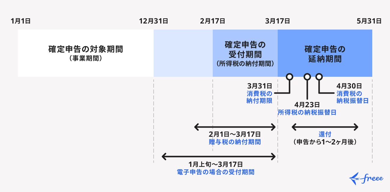 令和7年の確定申告期間と対象期間