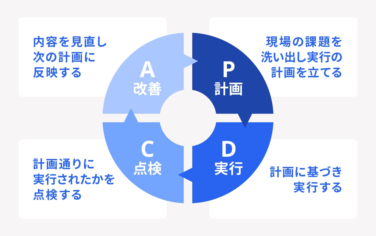 PDCAサイクルとは