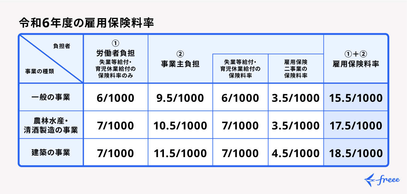 令和６年度の雇用保険料率