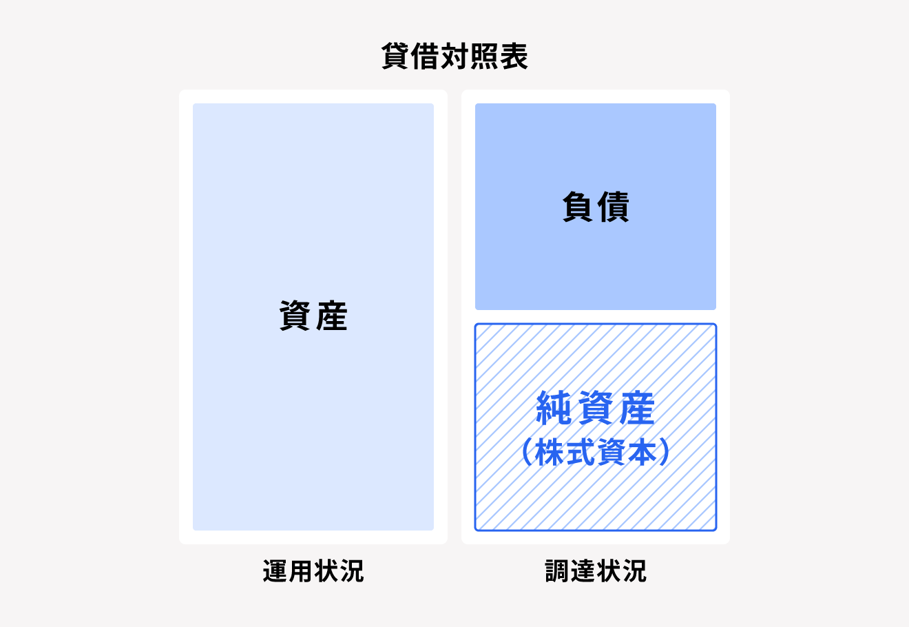 賃借対照表でみる株主資本の立ち位置