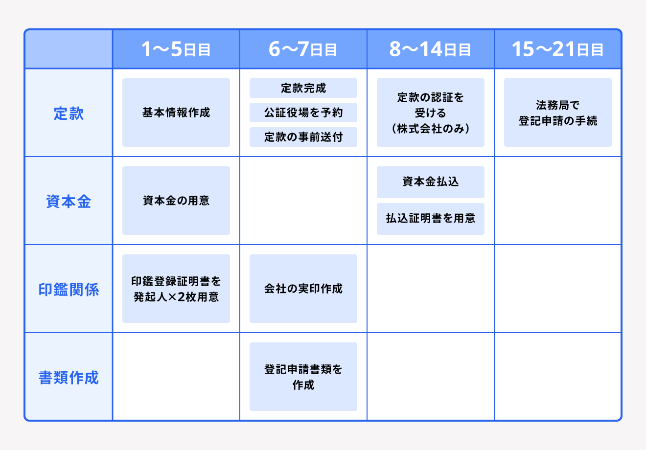 会社設立を最短で行うスケジュールイメージ