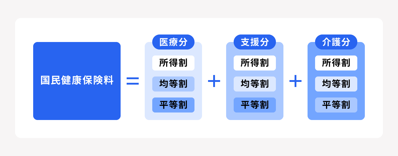 国民健康保険料の計算式