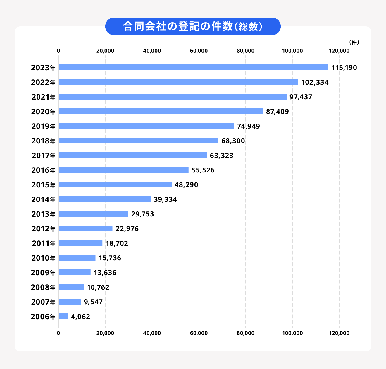 合同会社の登記の件数