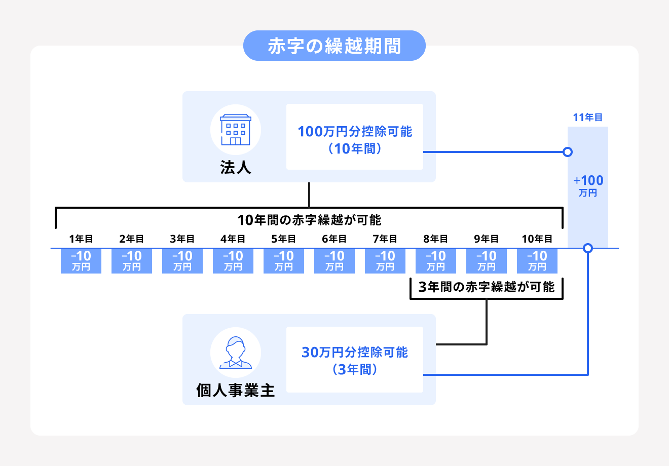 赤字の繰越期間