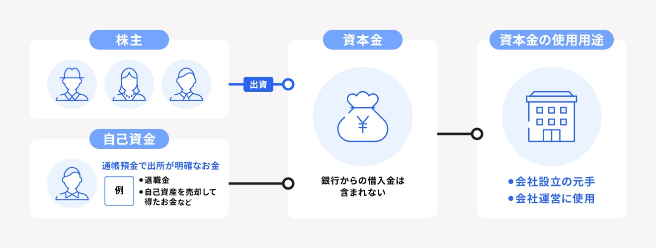 資本金は株主などから出資されたお金であり、会社設立の元手や会社運営に使用される