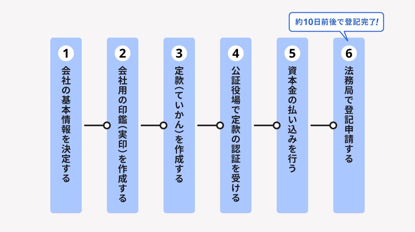 株式会社の設立の流れ