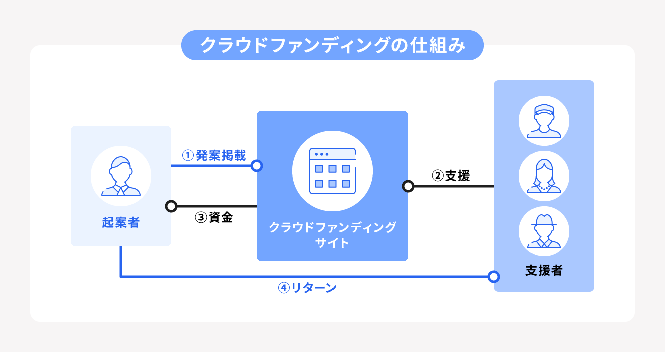 クラウドファンディングの仕組み