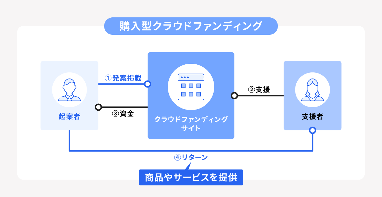 購入型クラウドファンディング