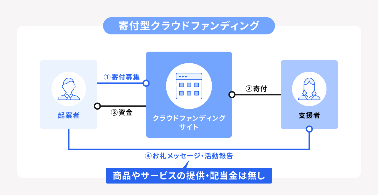 寄付型クラウドファンディング