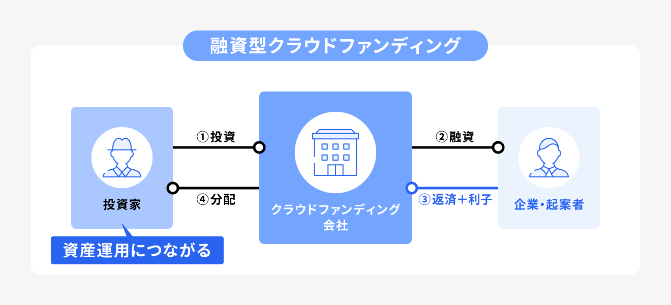 融資型クラウドファンディング