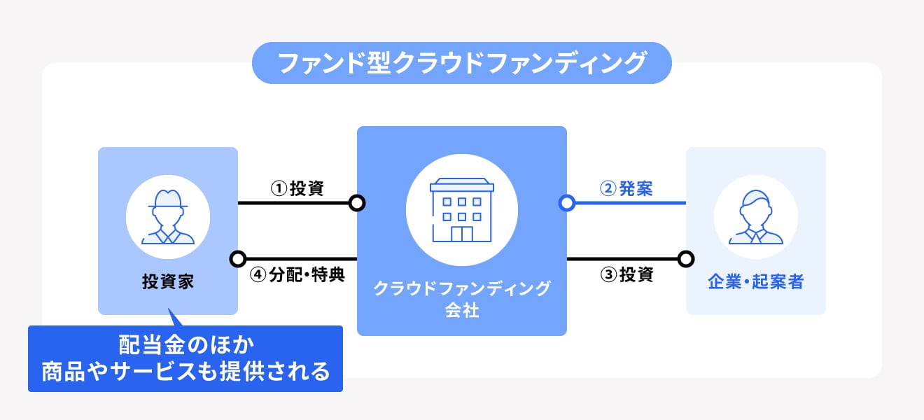 ファンド型クラウドファンディング