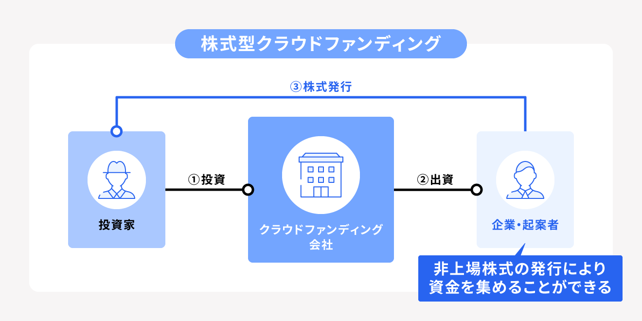 株式投資型クラウドファンディング