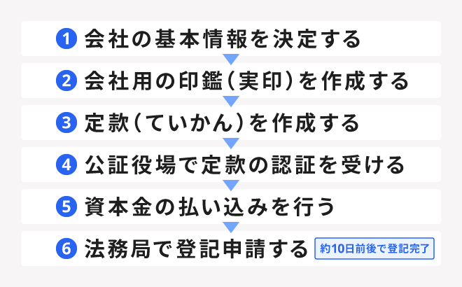 株式会社の設立の流れ