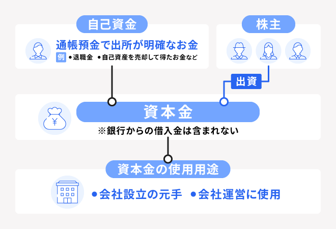 資本金は株主などから出資されたお金であり、会社設立の元手や会社運営に使用される