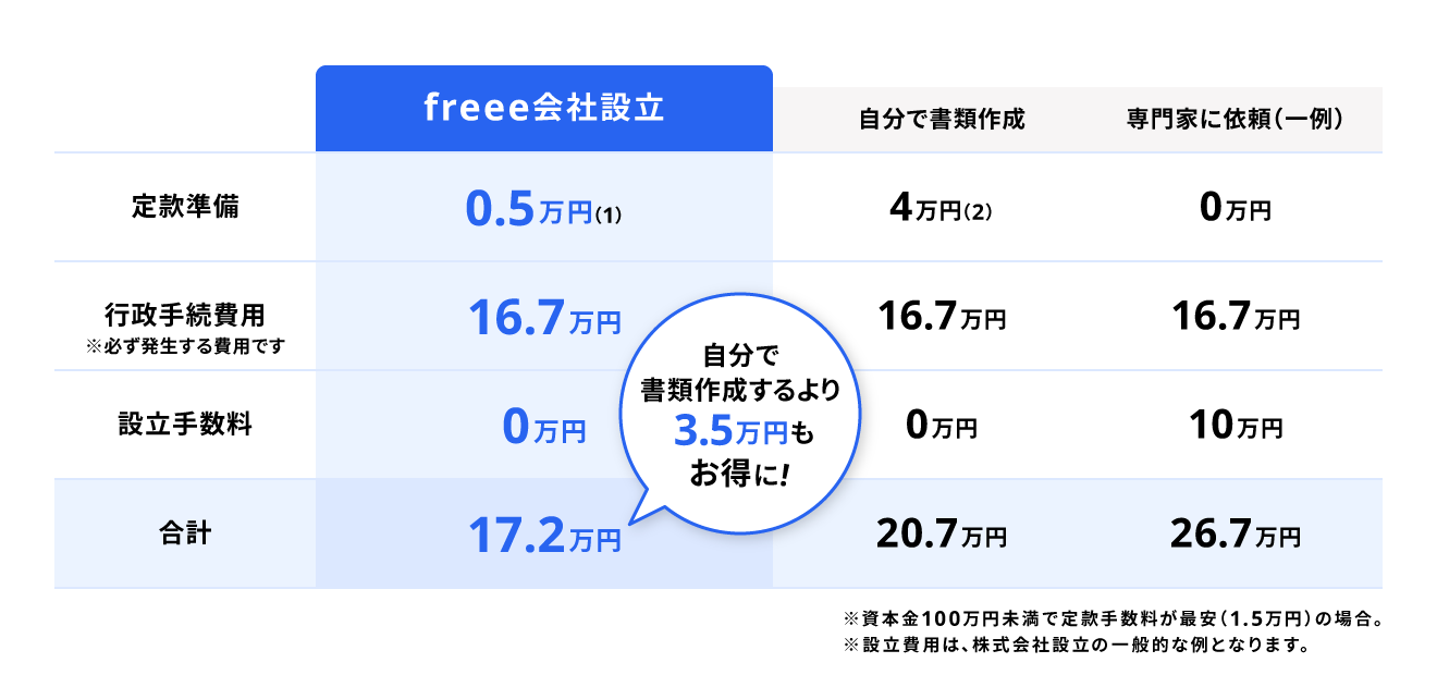 freee会社設立を使用した費用例