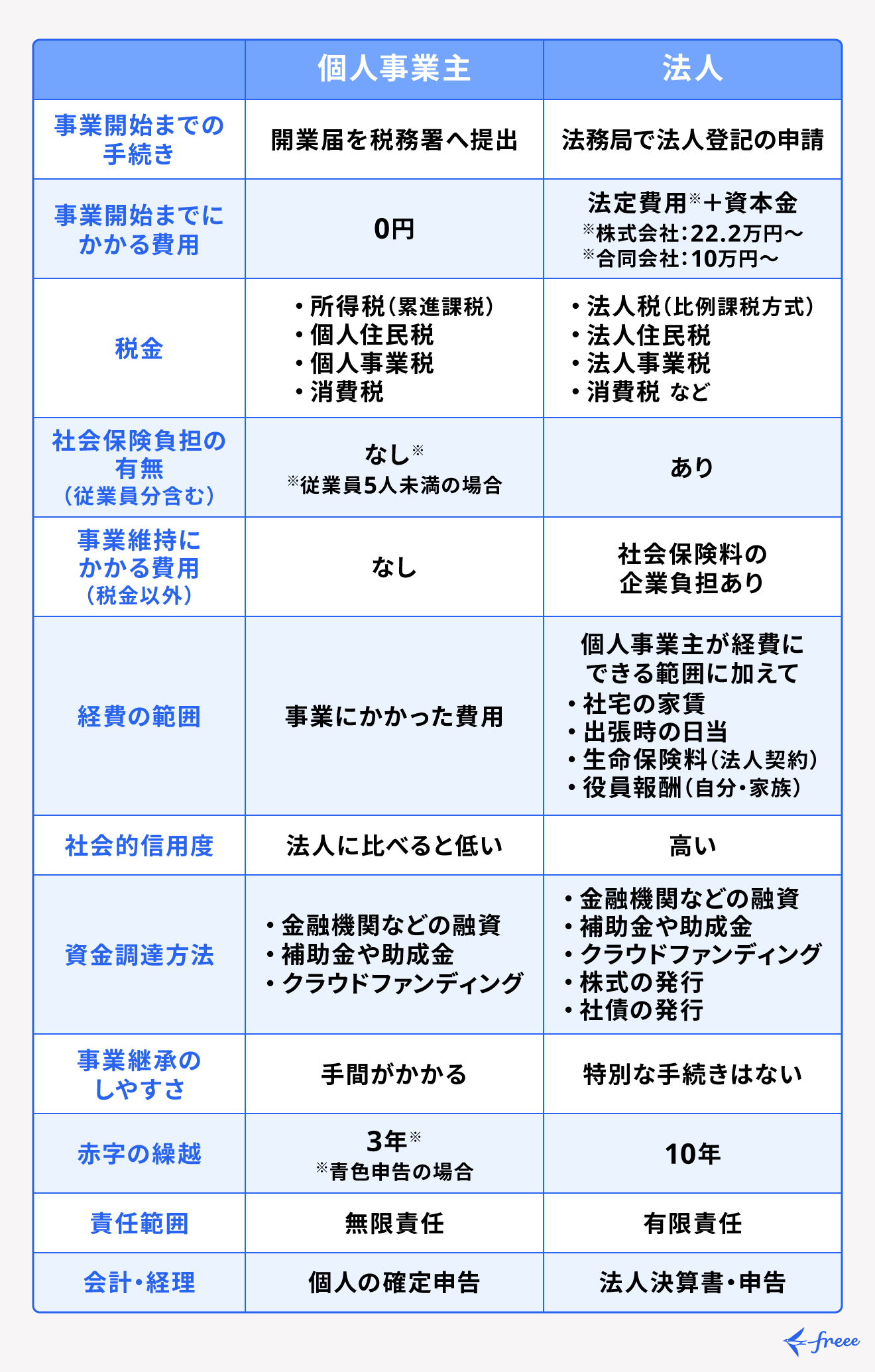 個人事業主と法人の違いを13項目で比較