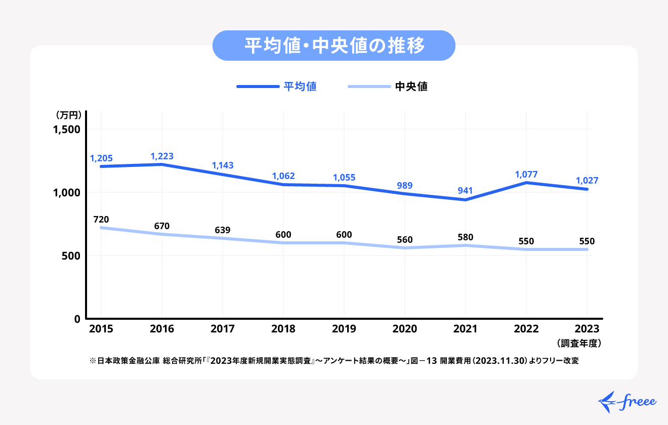 会社設立に必要な資金は平均1,027万円