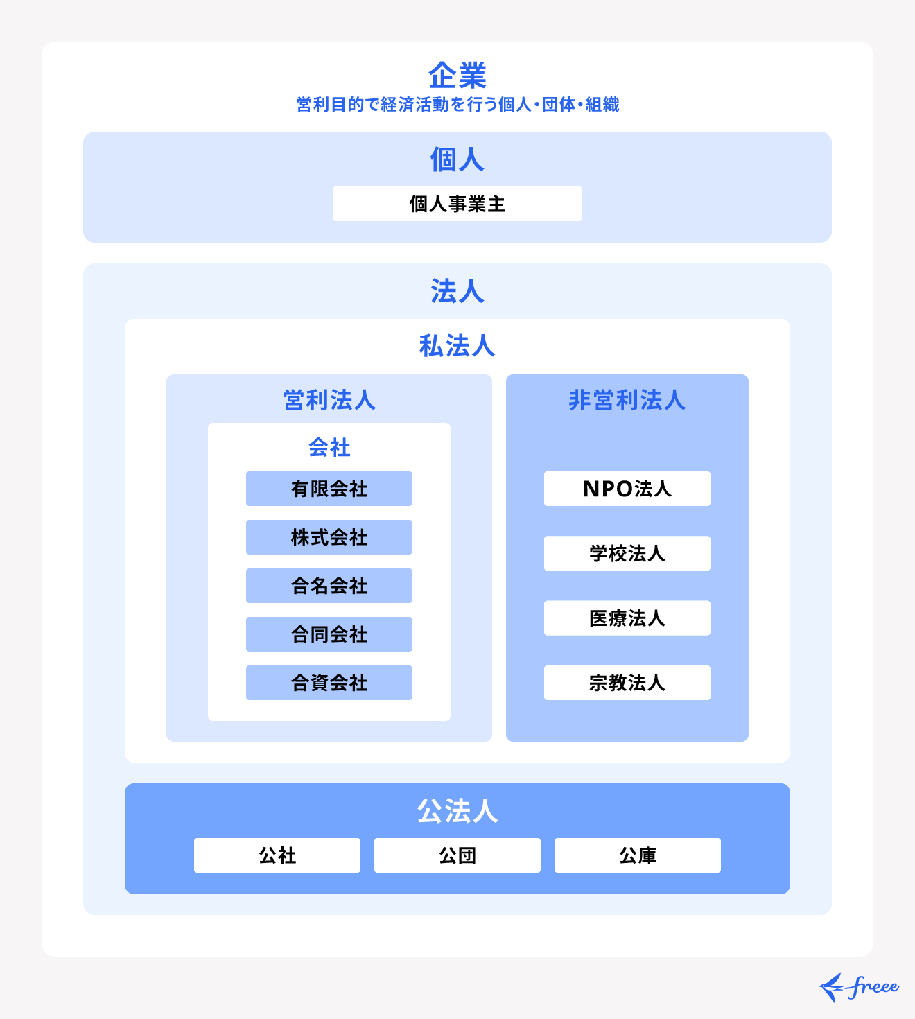 会社との違い