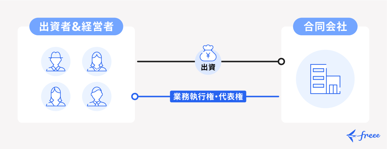 合同会社（LLC）