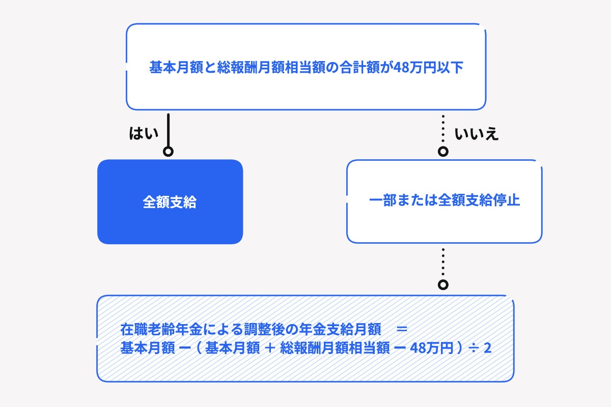 年金の支払い額