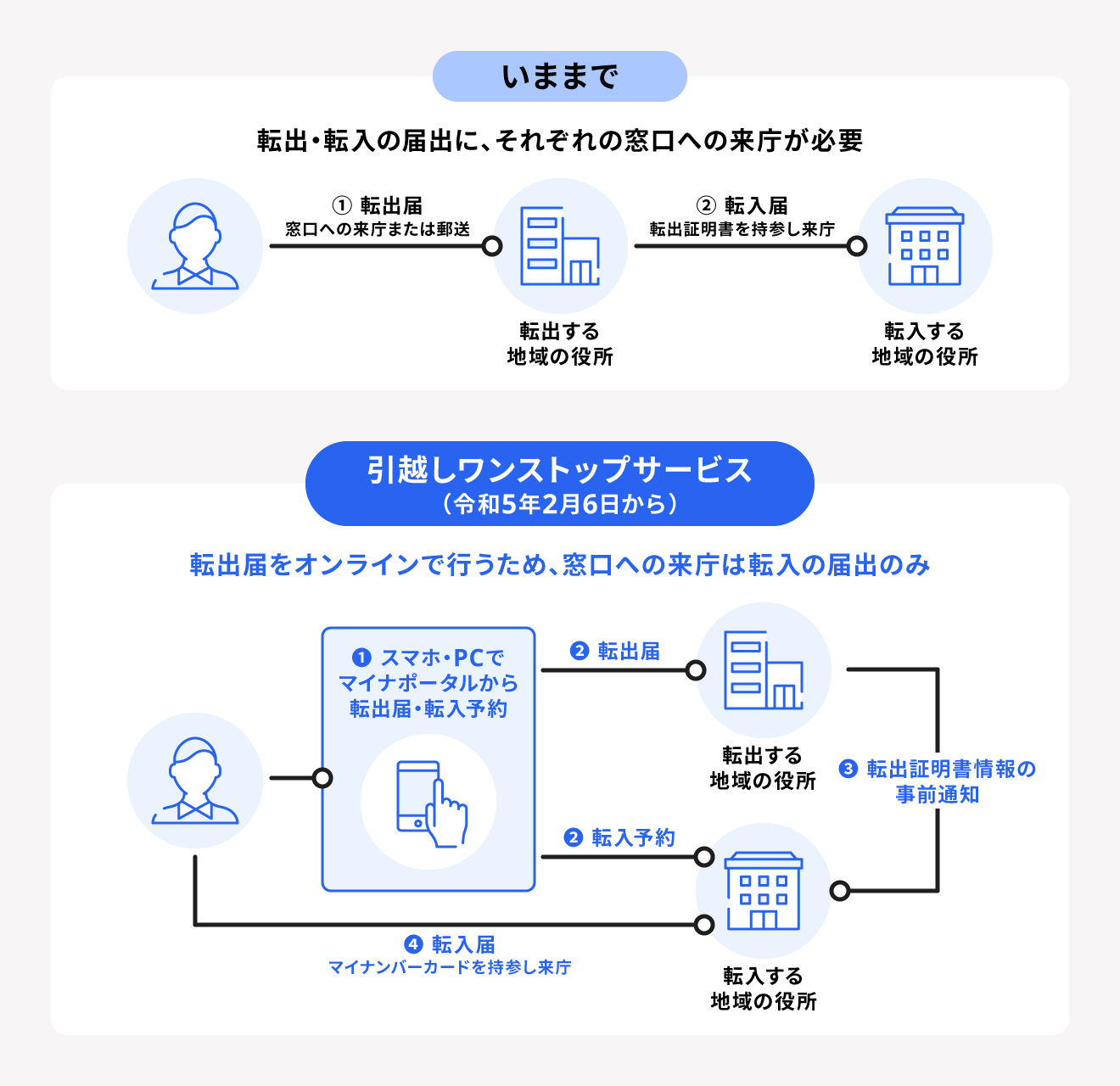 【マイナンバーカード】引越しワンストップサービスについて