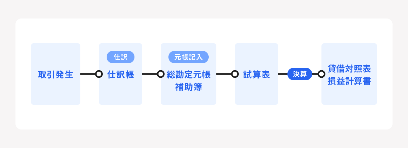 青色申告における記帳の流れ