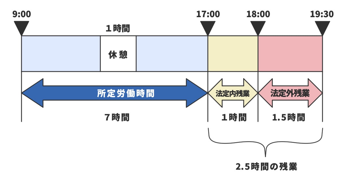 労働時間とは？ 計算方法や月の上限、必要な休憩時間を解説 経営者から担当者にまで役立つバックオフィス基礎知識 クラウド会計ソフト Freee