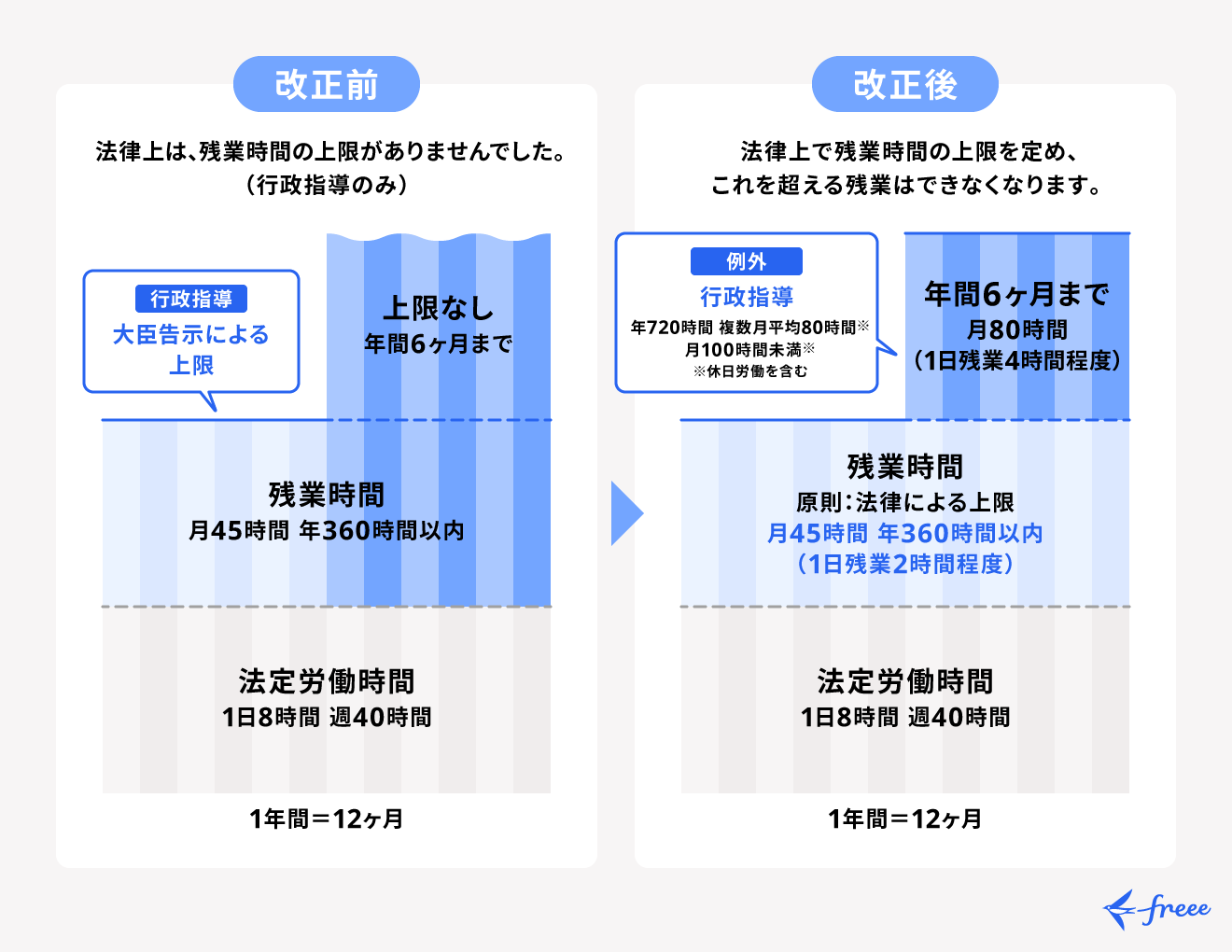 36協定締結後の残業時間