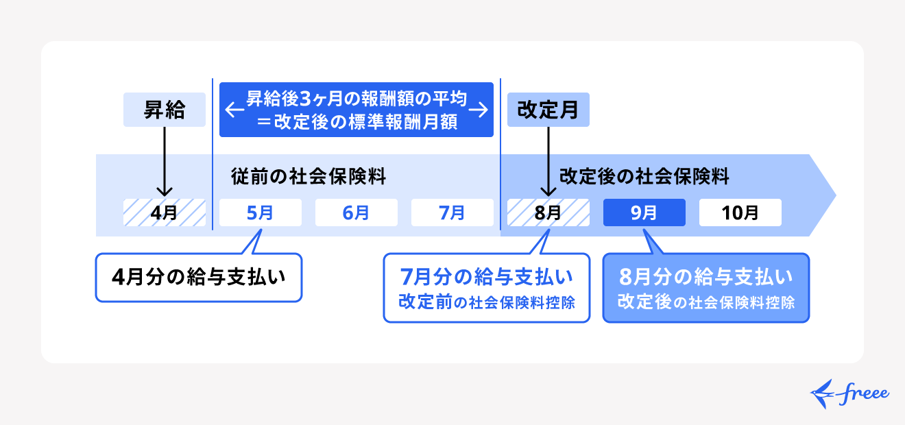 新しい保険料率が適用