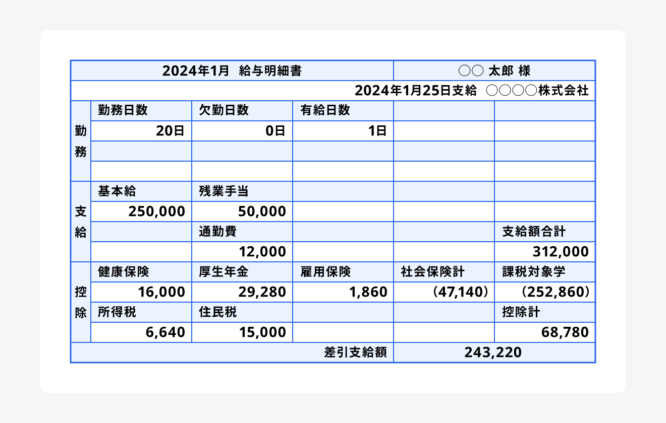 給与明細の仕組み