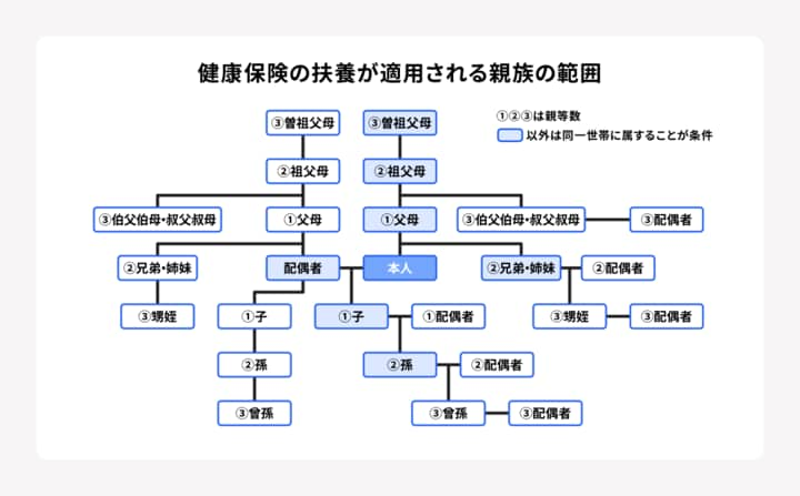 健康保険の扶養が適用される親族の範囲