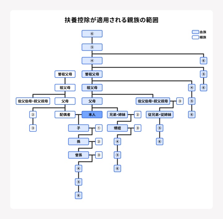 扶養控除が適用される親族の範囲