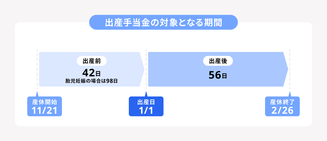 出産手当金の対象となる期間