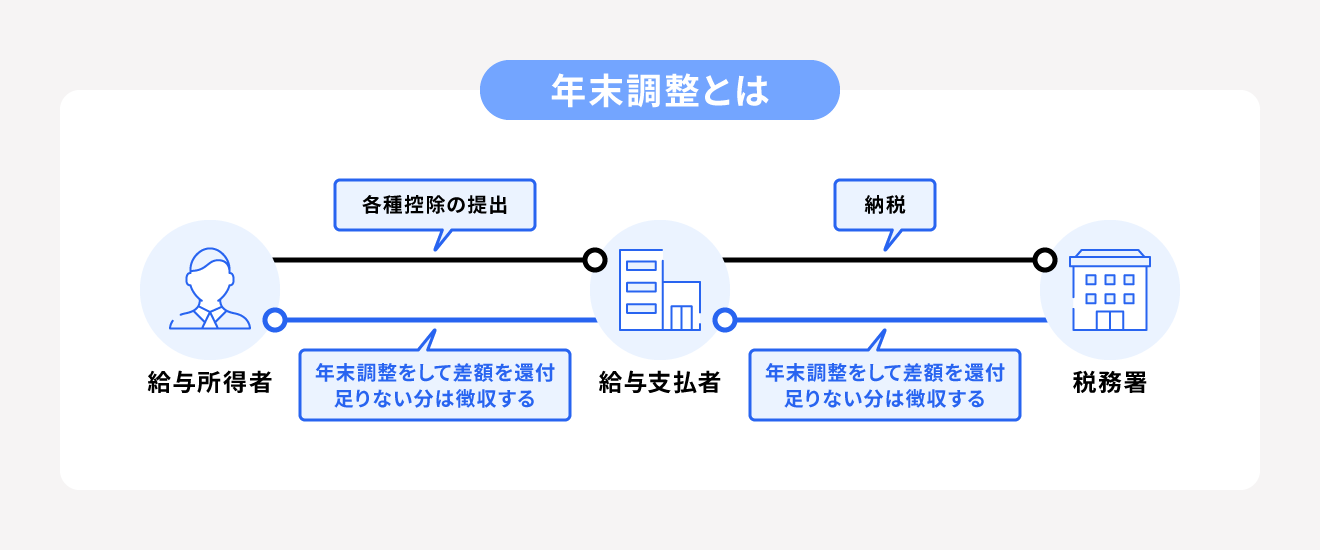 年末調整とは