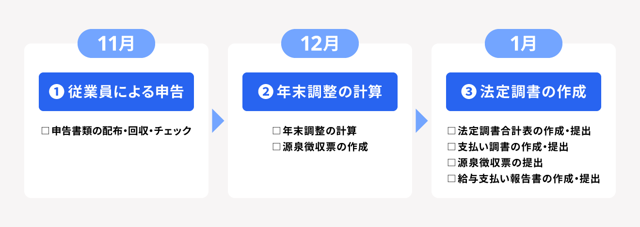 年末調整の流れと手順