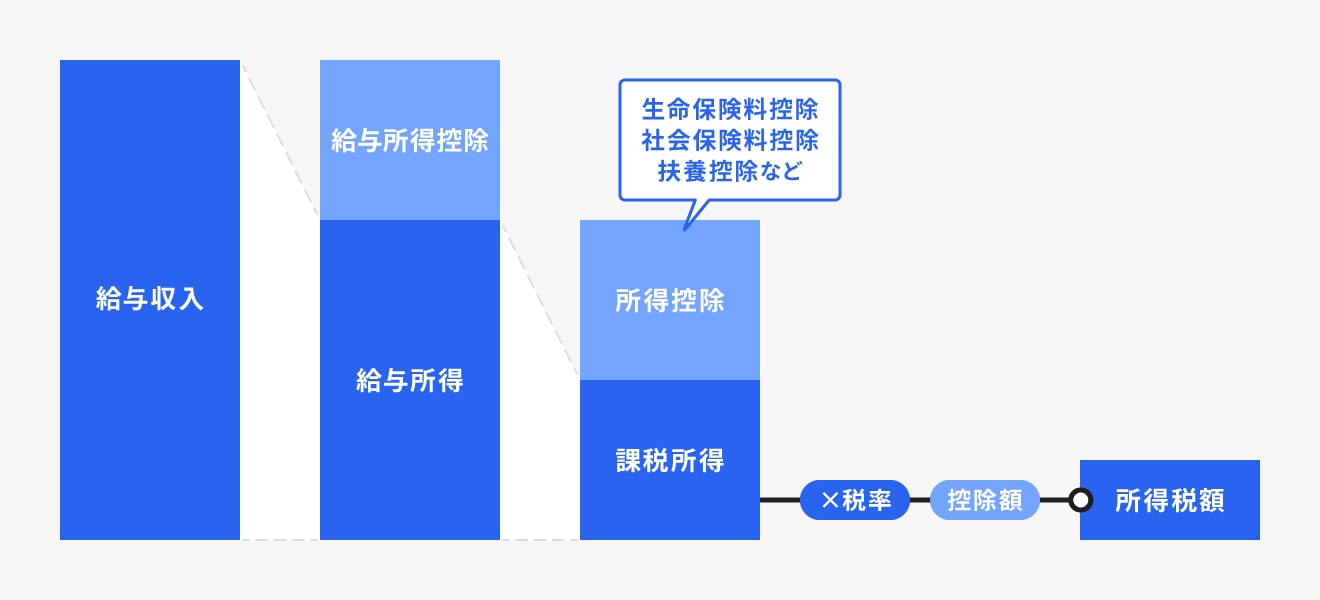 年末調整の還付金の計算手順