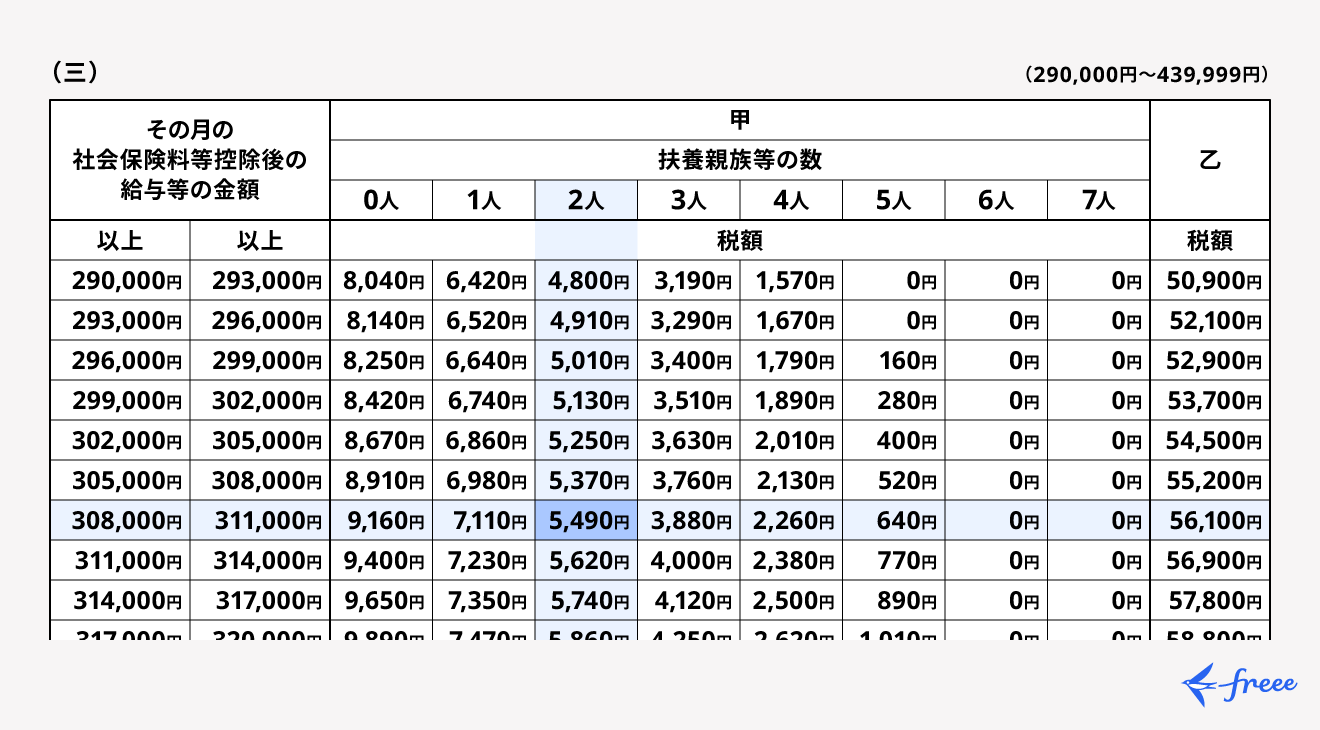 2.源泉徴収税額を確認