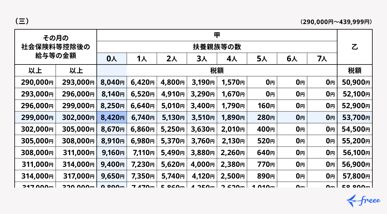 .支払われるべきだった所得税等を計算する