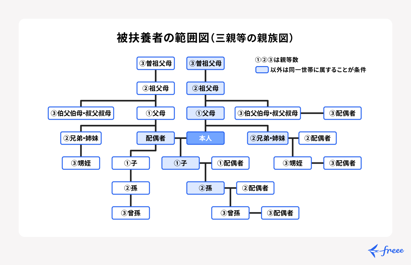 扶養対象者と同居をしている