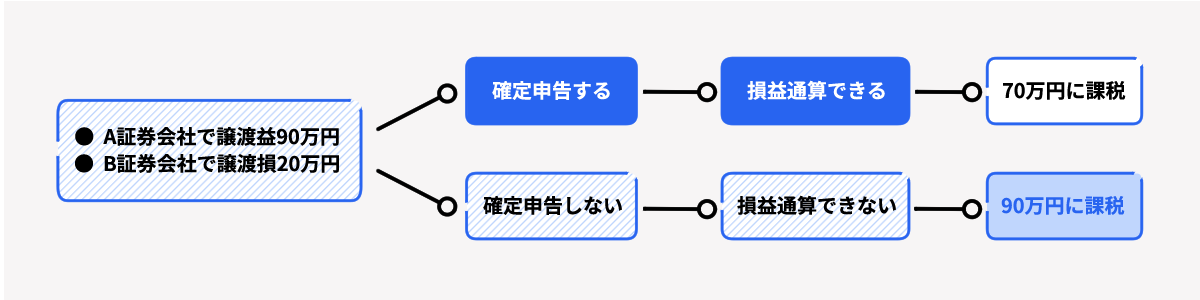 損益通算