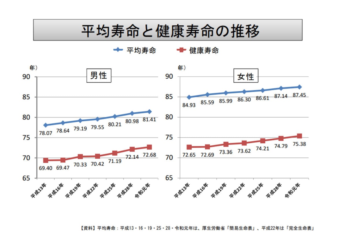 平均寿命と健康寿命の推移