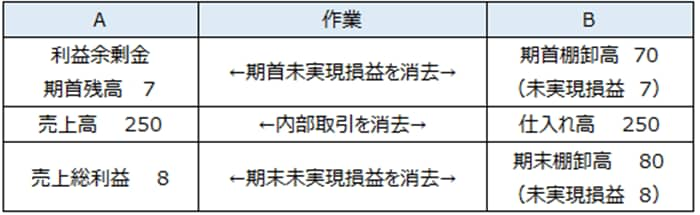 未実現損益の消去の表