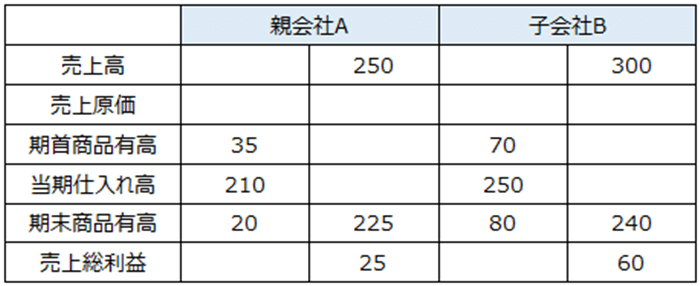 親会社と子会社での計算結果