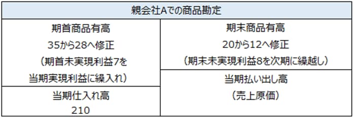 親会社での商品勘定