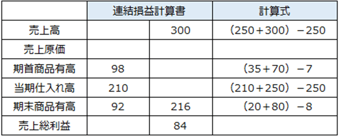 連結損益計算書と計算式